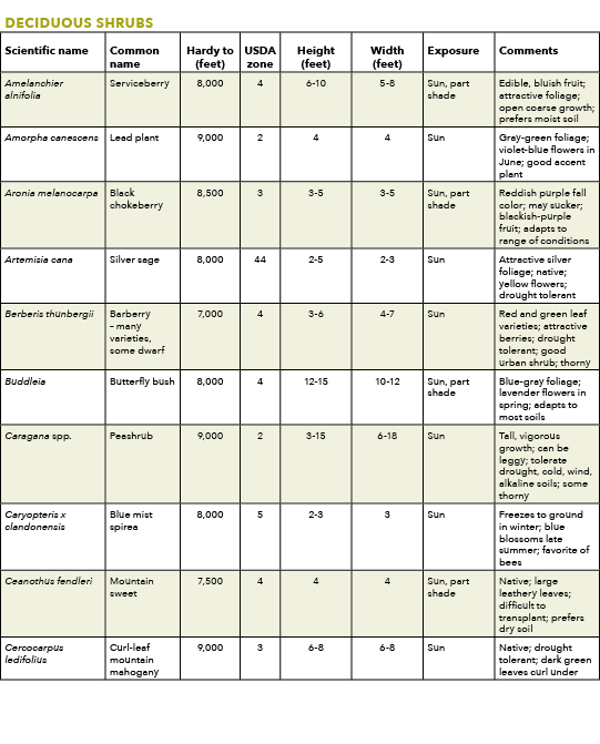 Deciduous Shrubs,Scientific name,Common name,Hardy to (feet),USDA zone,Height (feet),Width (feet),Exposure,Comments,A...