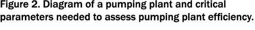 Figure 2. Diagram of a pumping plant and critical parameters needed to assess pumping plant efficiency.