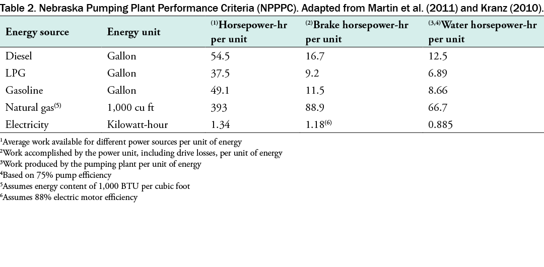 Table 2. Nebraska Pumping Plant Performance Criteria (NPPPC). Adapted from Martin et al. (2011) and Kranz (2010).  1...