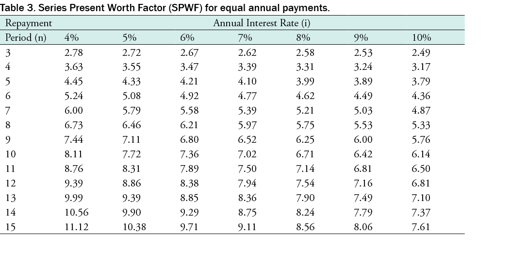 Table 3. Series Present Worth Factor (SPWF) for equal annual payments. 