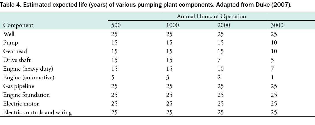 Table 4. Estimated expected life (years) of various pumping plant components. Adapted from Duke (2007). 