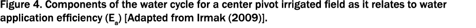 Figure 4. Components of the water cycle for a center pivot irrigated field as it relates to water application efficie...