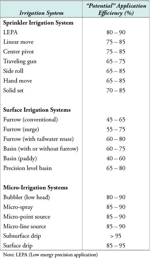 Irrigation System,“Potential” Application Efficiency (%),Sprinkler Irrigation System,,LEPA,80 – 90,Linear move,75 – 8...