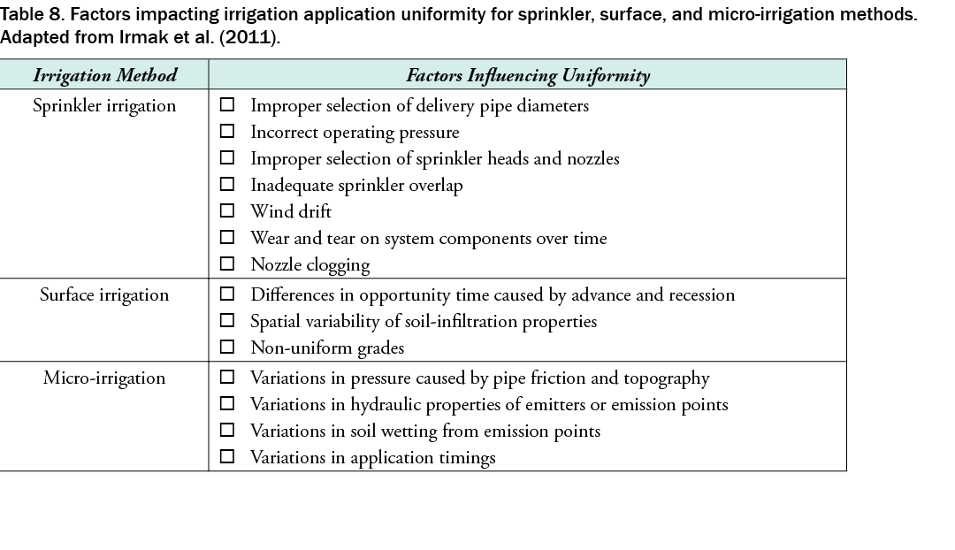 Table 8. Factors impacting irrigation application uniformity for sprinkler, surface, and micro-irrigation methods. Ad...
