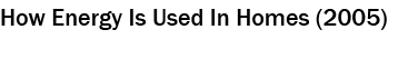 How Energy Is Used In Homes (2005)