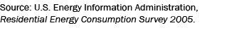 Source: U.S. Energy Information Administration, Residential Energy Consumption Survey 2005.