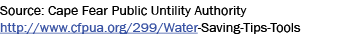 Source: Cape Fear Public Untility Authority http://www.cfpua.org/299/Water-Saving-Tips-Tools