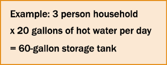 Example: 3 person household x 20 gallons of hot water per day = 60-gallon storage tank 