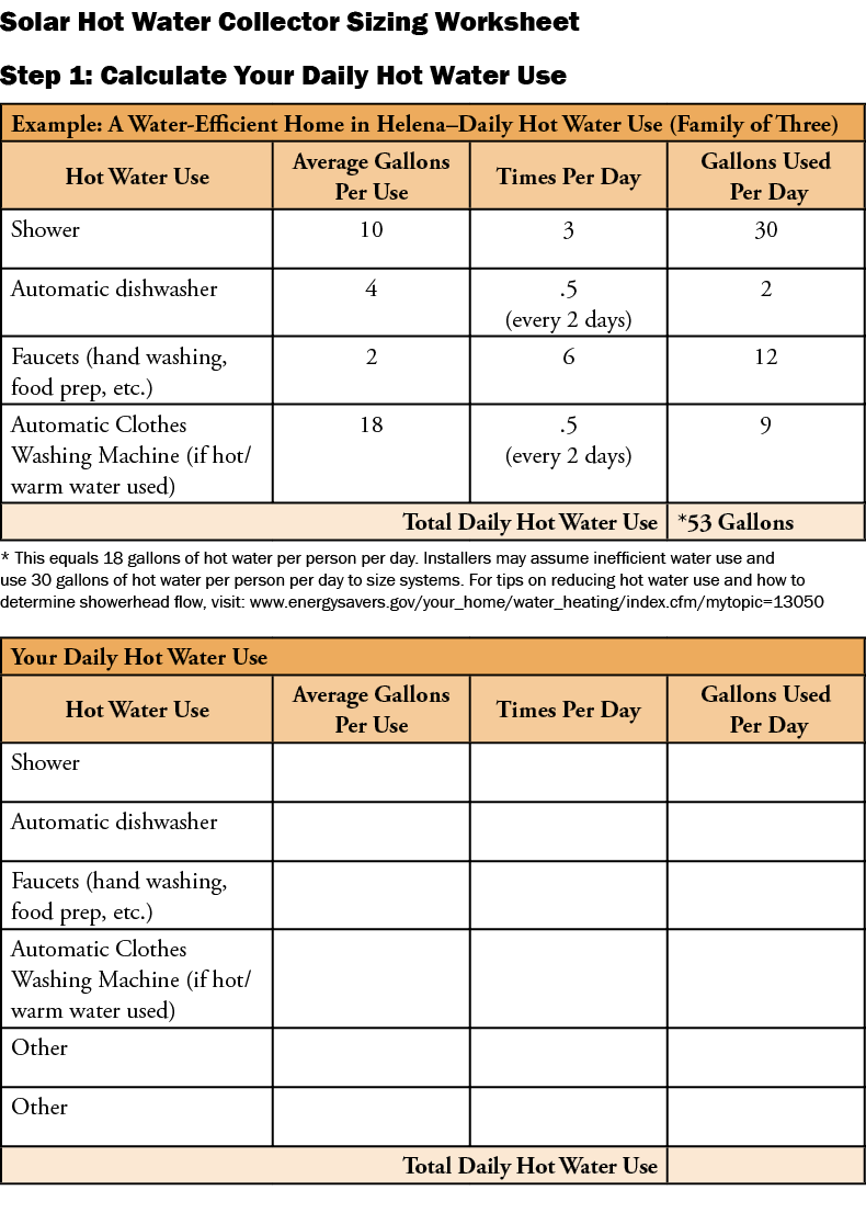 Solar Hot Water Collector Sizing Worksheet Step 1: Calculate Your Daily Hot Water Use  * This equals 18 gallons of h...