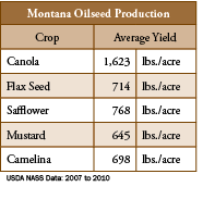 Montana Oilseed Production,Crop,Average Yield ,Canola,1,623,lbs./acre,Flax Seed,714,lbs./acre,Safflower,768,lbs./acre...