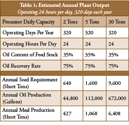 Table 1: Estimated Annual Plant Output Operating 24 hours per day, 320 days each year,Processor Daily Capacity,2 Tons...