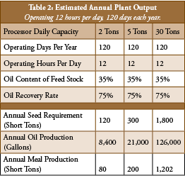 Table 2: Estimated Annual Plant Output Operating 12 hours per day, 120 days each year.,Processor Daily Capacity,2 Ton...