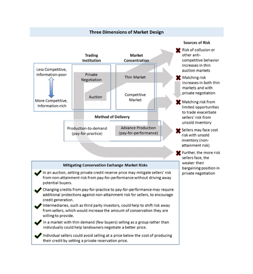 A graph showing the 3 dimensions of market design 