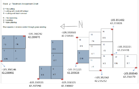 Block 2 treatment assignment chart 