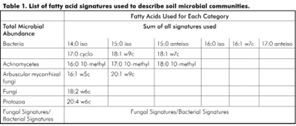 Table 1  List of fatty acid signatures used to describe soil micorbial communities 