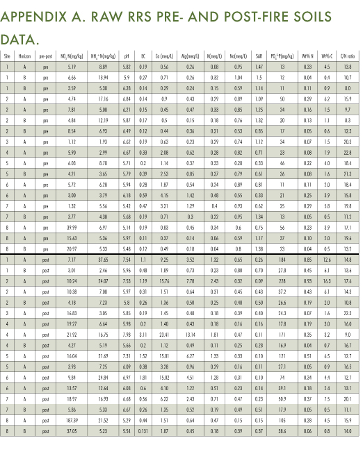 Appendix A  Raw RRS pre- and post-fire soils data 