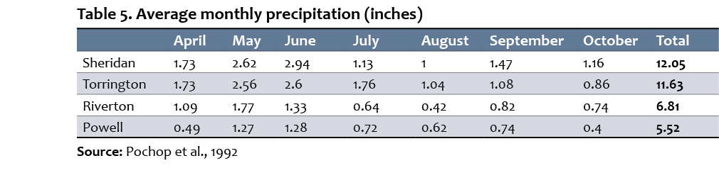 Table 5. Average monthly precipitation (inches)  Source: Pochop et al., 1992 