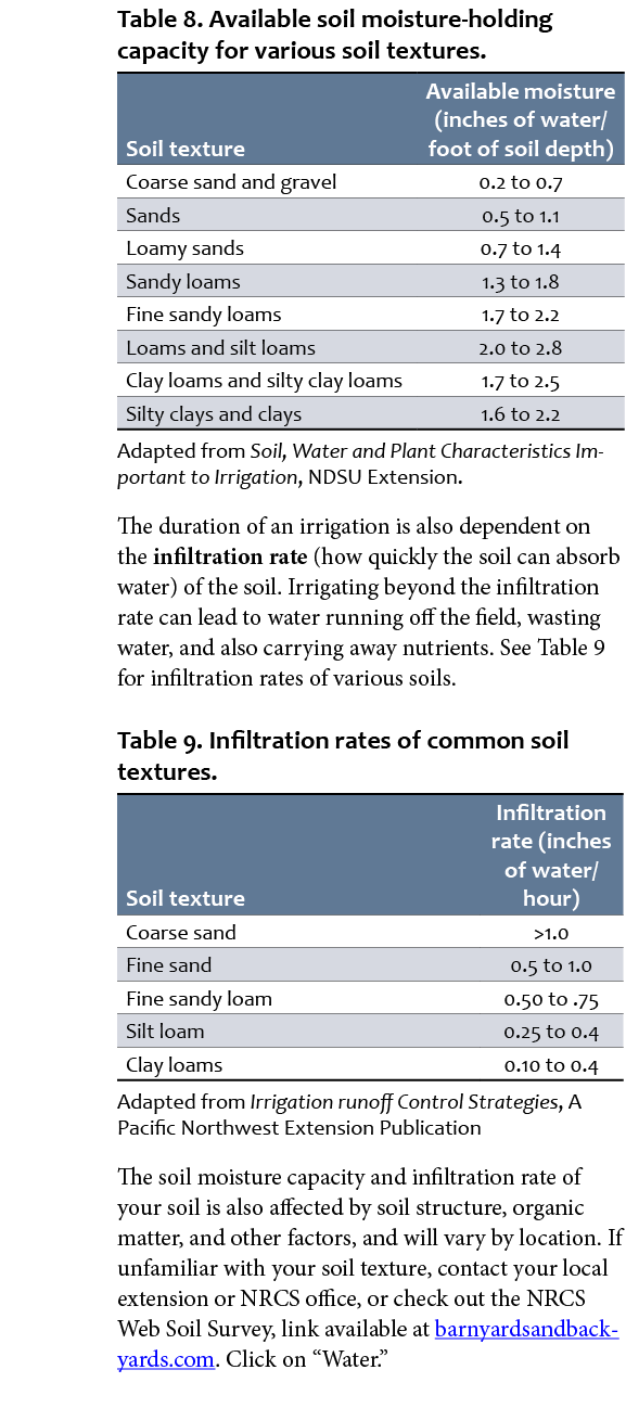 Table 8. Available soil moisture-holding capacity for various soil textures.  Adapted from Soil, Water and Plant Cha...