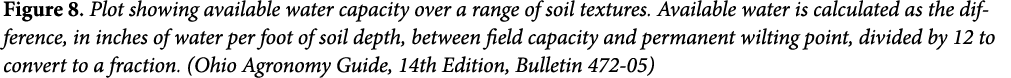 Figure 8. Plot showing available water capacity over a range of soil textures. Available water is calculated as the d...