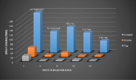 Bar chart showing average volume applied for each treatment for different canopy heights